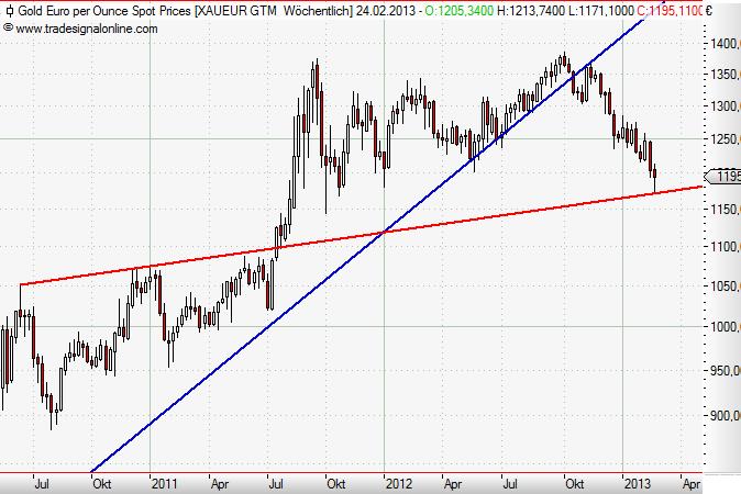 Gold in Euro weekly Februar 2013 II.JPG