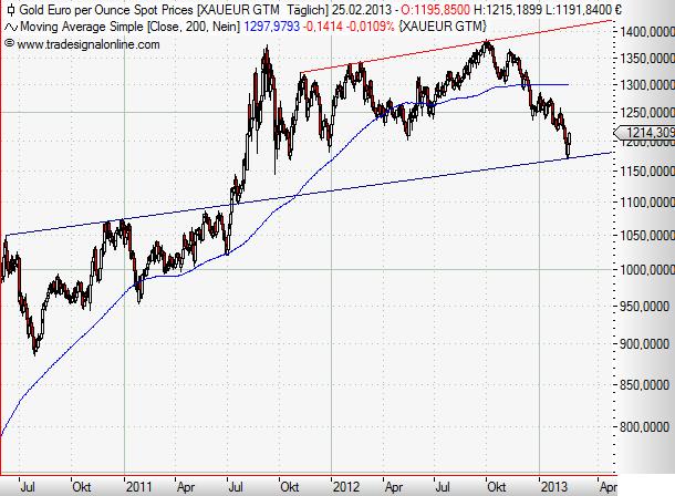 Gold in Euro daily Februar 2013 II.JPG