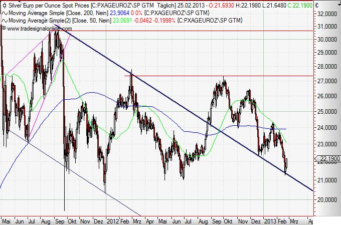 Silver in Euro daily Februar 2013 III.JPG