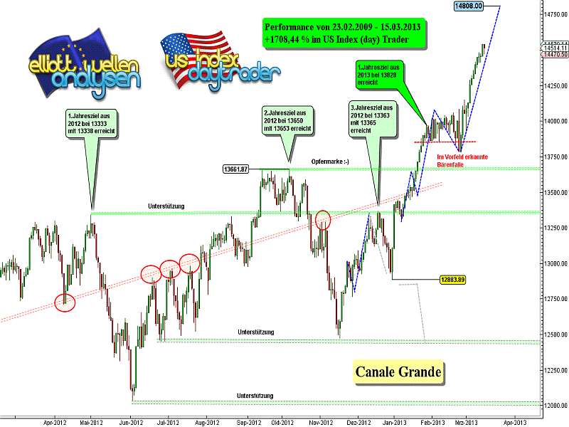 20130316 Dow Tiedje Daily.png