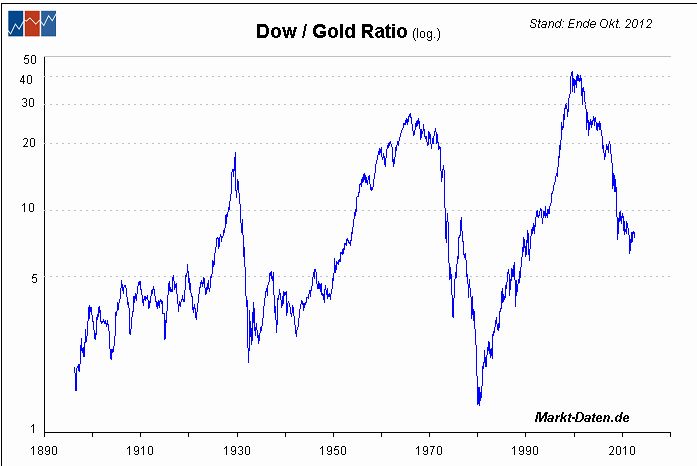 Dow_Dollar_Ratio.jpg