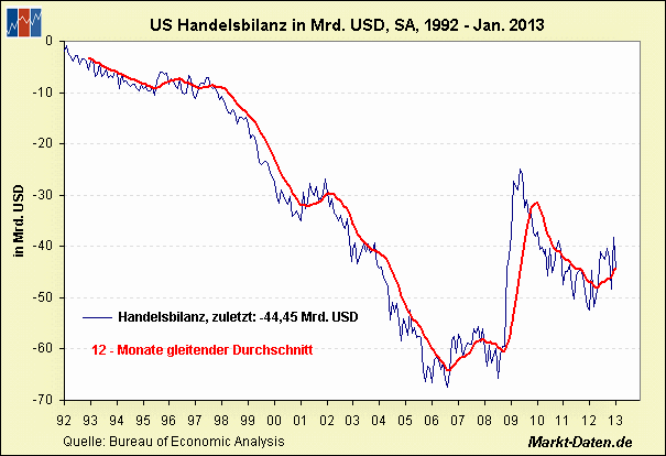 us-handelsbilanz-ab1992.gif