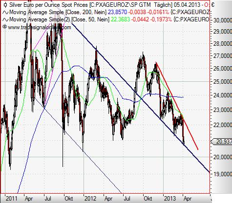 Silver in Euro daily April 2013.JPG