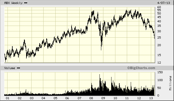 barrick 10-04-2013 Börsenschluss.gif