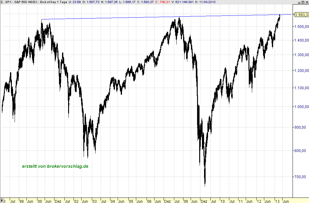 sp500-linie-12-4-2012.png