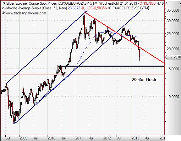 Silver in Euro weekly April 2013.JPG