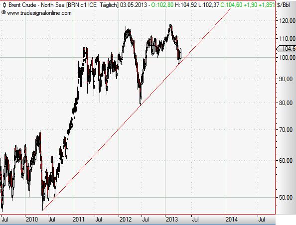 Brent Crude daily Mai 2013.JPG