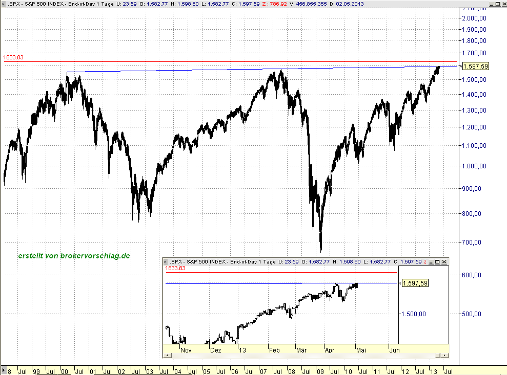 sp500-cash-linie3-5-2013.png