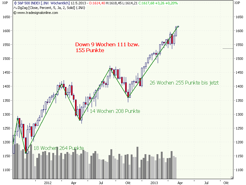 spx20130506_weekly.png