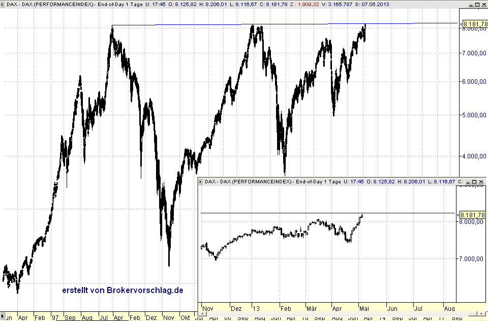 Dax-hochs-2000-2003-2012.png