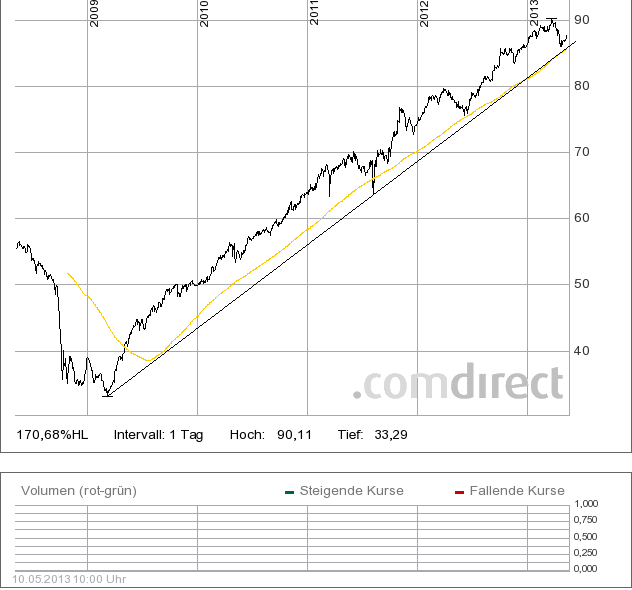 frankf-aktienf-5y mit GD200.png