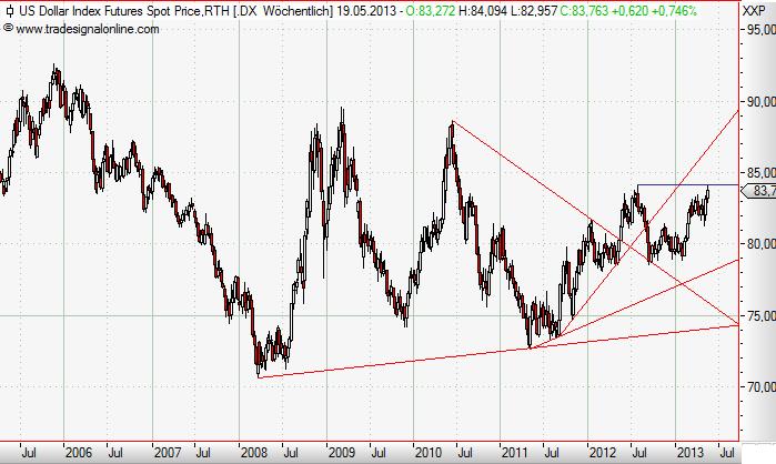 USDX weekly Mai 2013.JPG