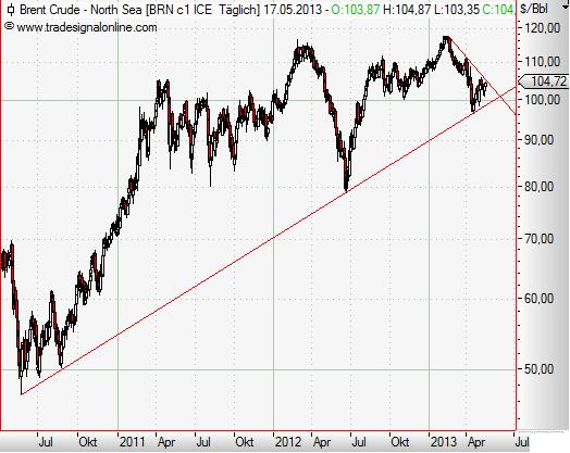 Brent Crude daily Mai 2013 II.JPG