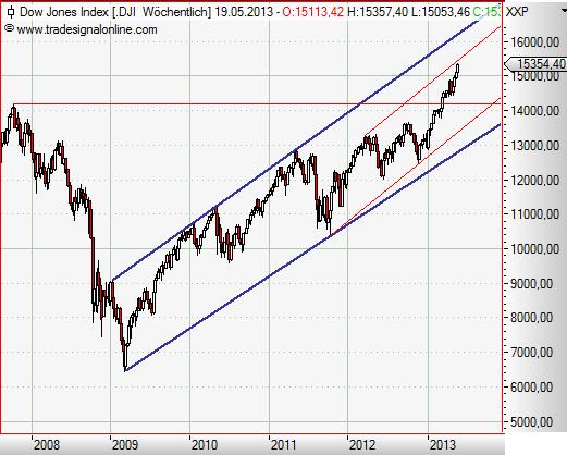 Dow Jones weekly Mai 2013.JPG