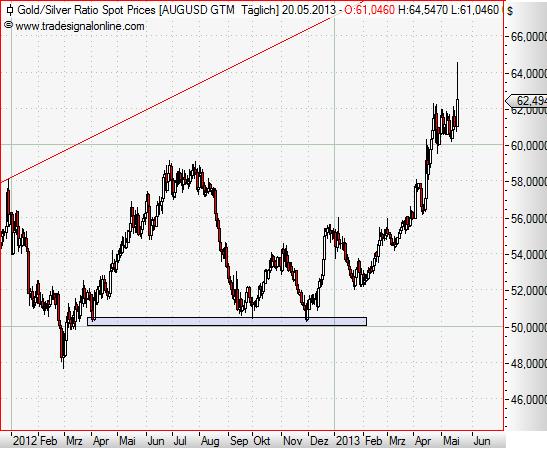 Gold-Silver-Ratio daily Mai 2013.JPG