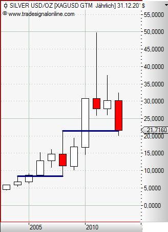 Silver yearly Mai 2013.JPG