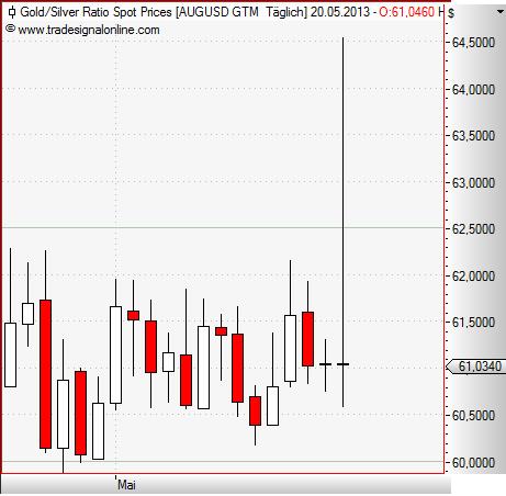 Gold-Silver-Ratio Gravestone Doji.JPG