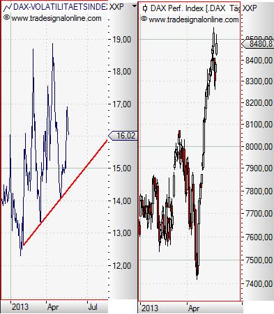 VDAX daily vs DAX daily Mai 2013.JPG