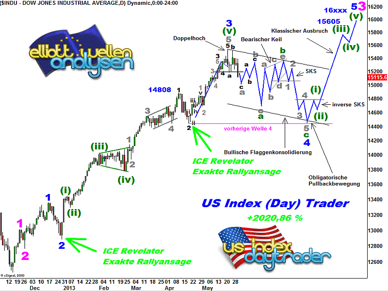 20130601 Dow Tiedje Daily.png