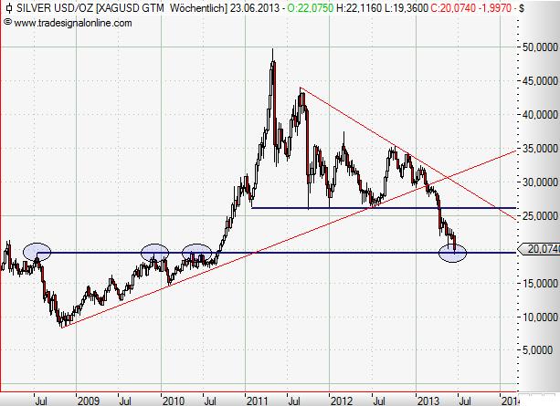 Silver weekly linear Juni 2013.JPG