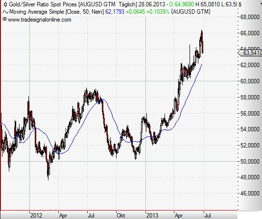 Gold-Silver-Ratio daily Juni 2013.JPG