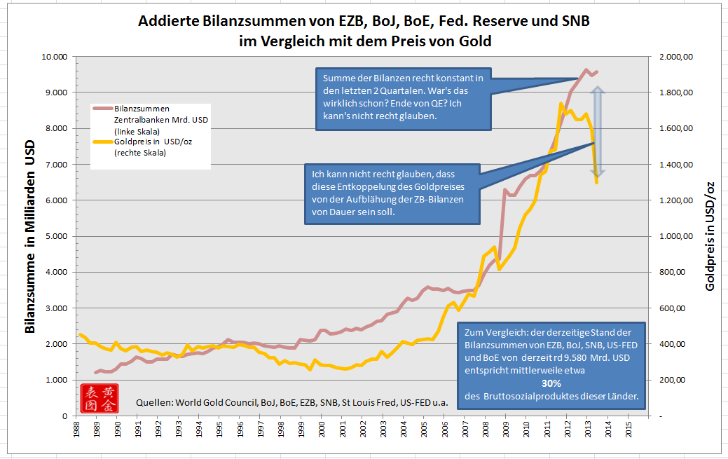 Zentralbankenbilanzen+Goldpreise2013-06-b.png