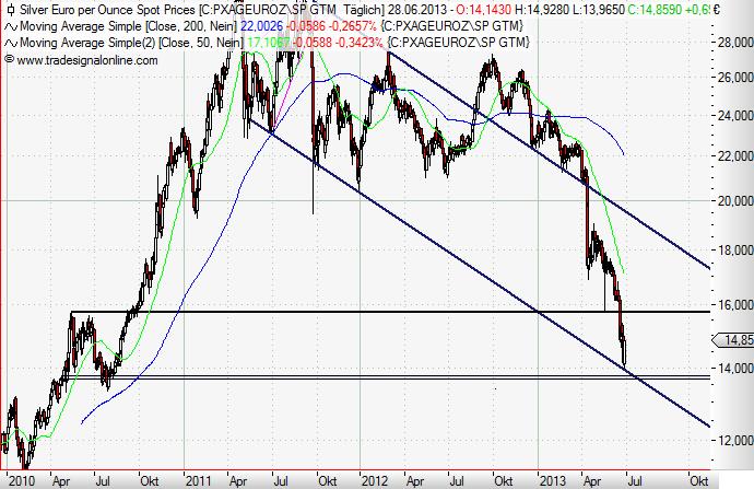 Silver in Euro daily Juni 2013.JPG