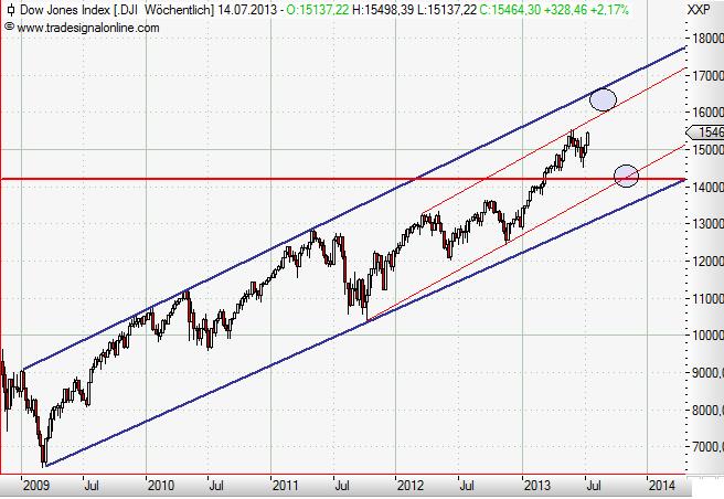 Dow Jones weekly Juli 2013.JPG