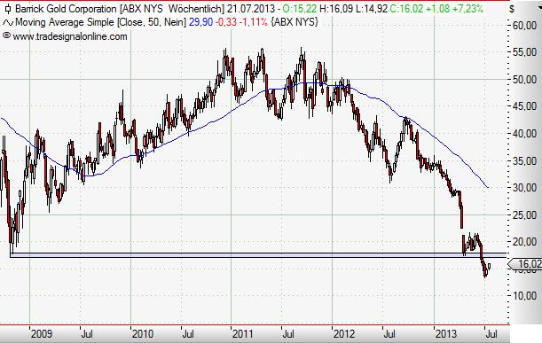 Barrick weekly Juli 2013.JPG