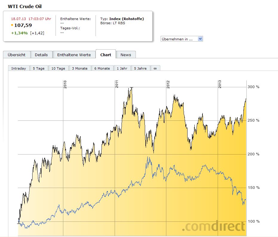 Gold + wti 18-07-2013.jpg