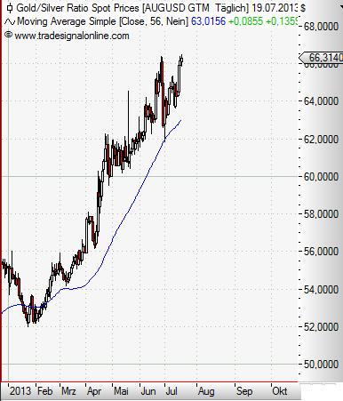 Gold-Silver-Ratio daily Juli 2013.JPG