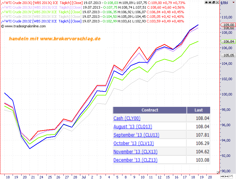 wti-19-7-2013-kontrakte.png