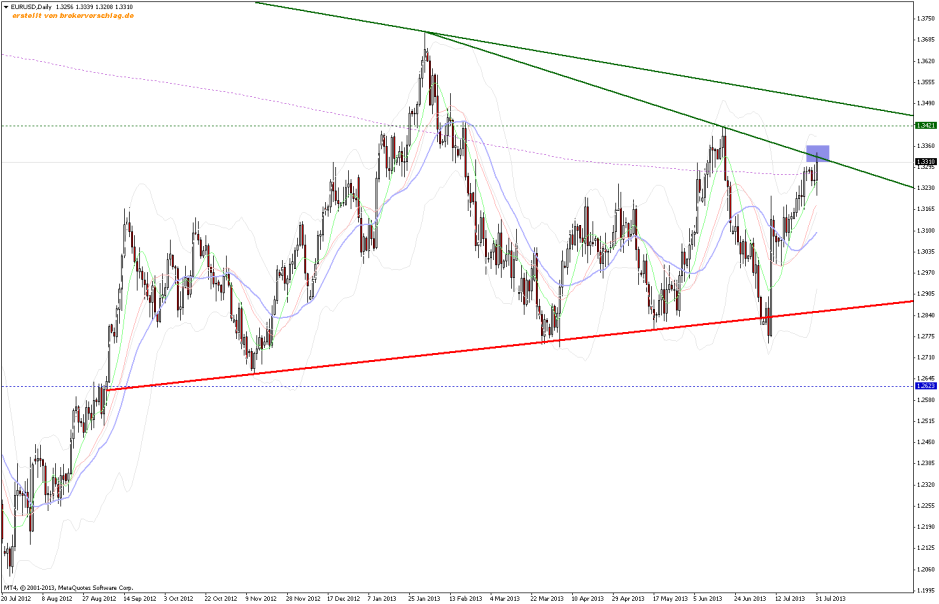 eurusd-d1-31-7-2013.png