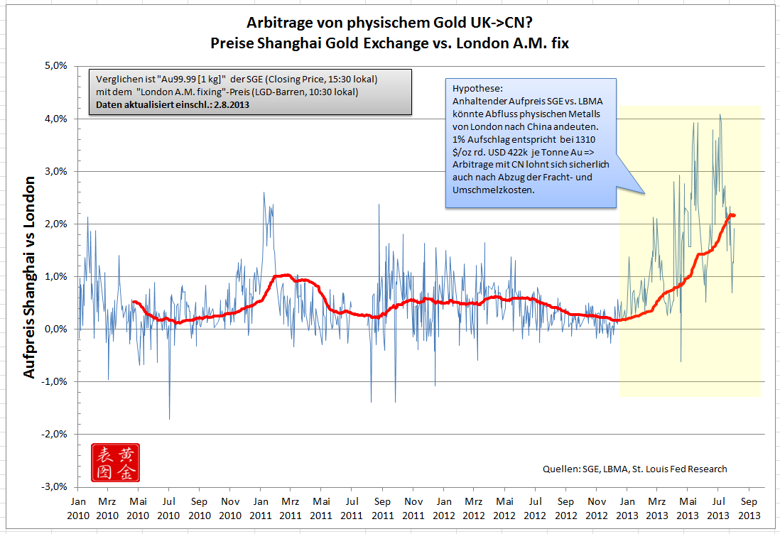 gold arbitrage - china.png