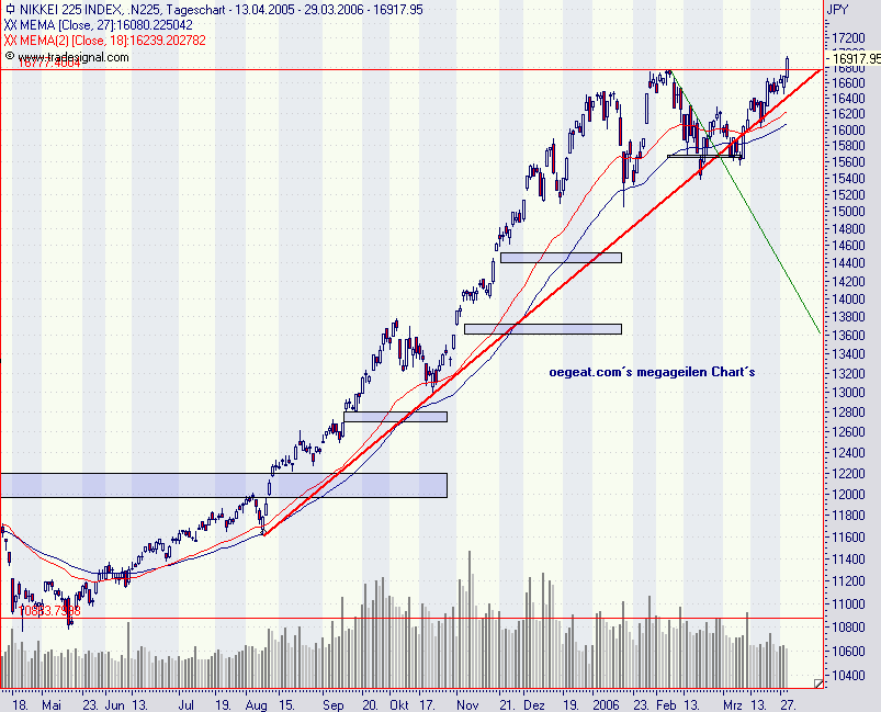 nikkei-29.3.2006.png