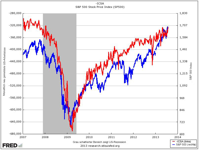 s&p500arbeitslos.jpg