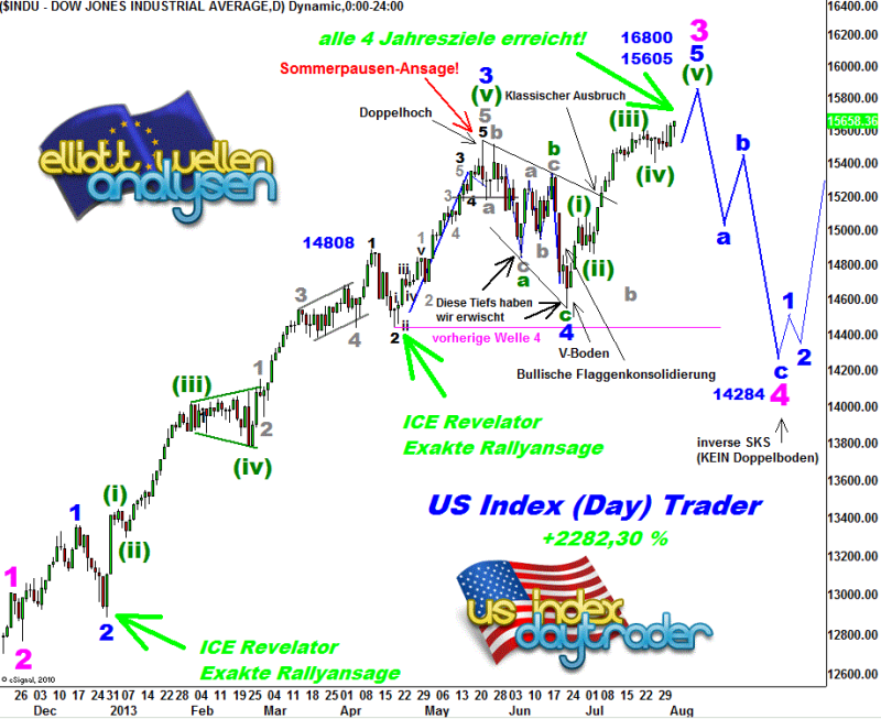 20130803 Tiedje Dow Daily.png