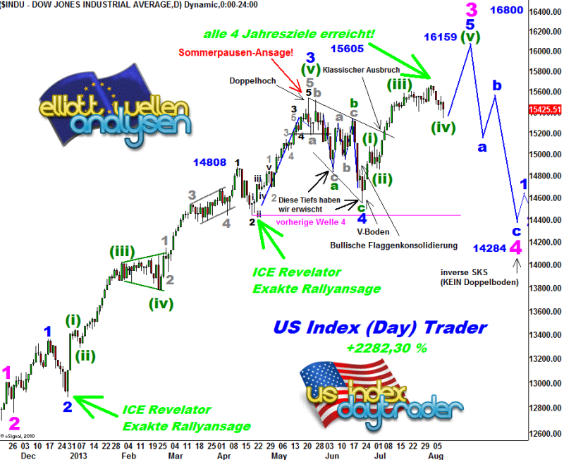 20130810 Tiedje Dow Daily.png