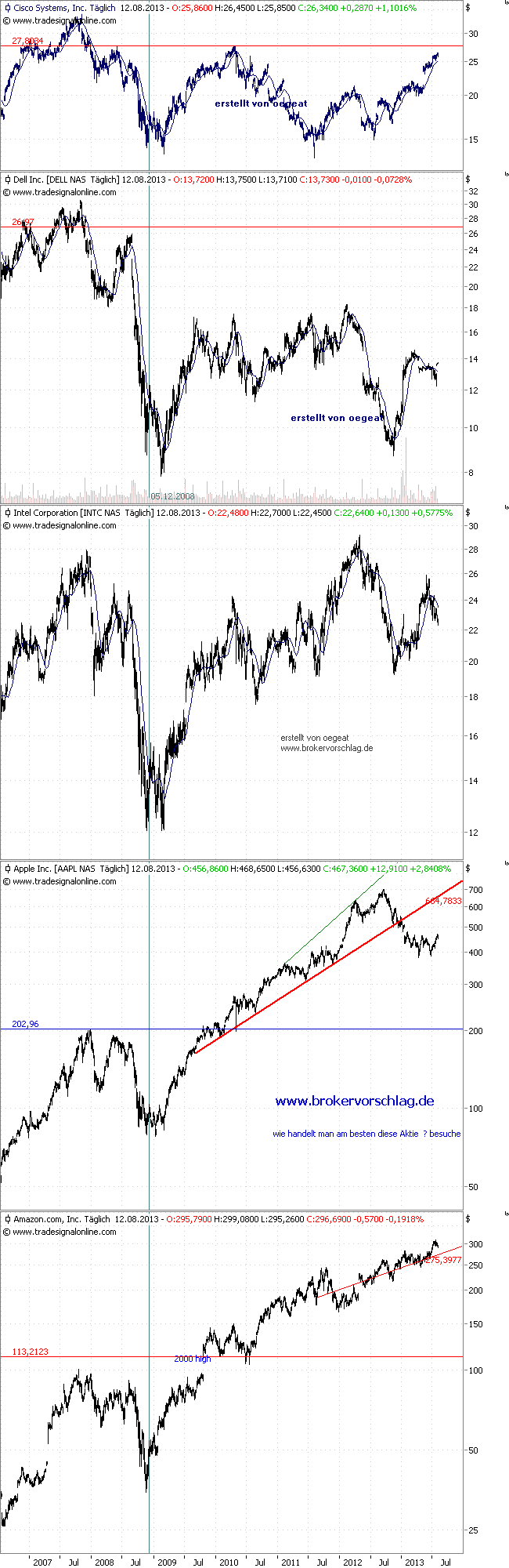 techaktien -12-2008-jetzt.png