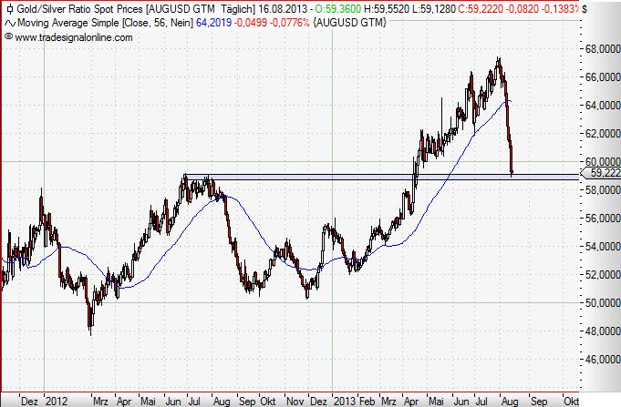 Gold-Silver-Ratio daily August 2013.JPG