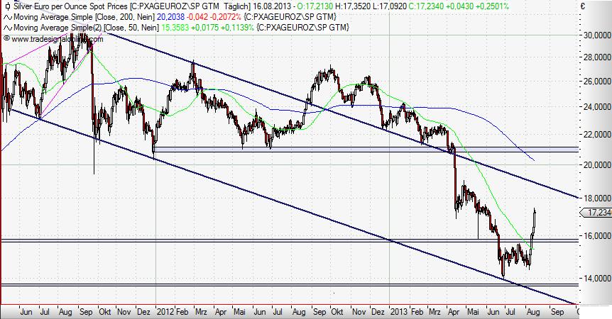 Silver in Euro daily August 2013.JPG