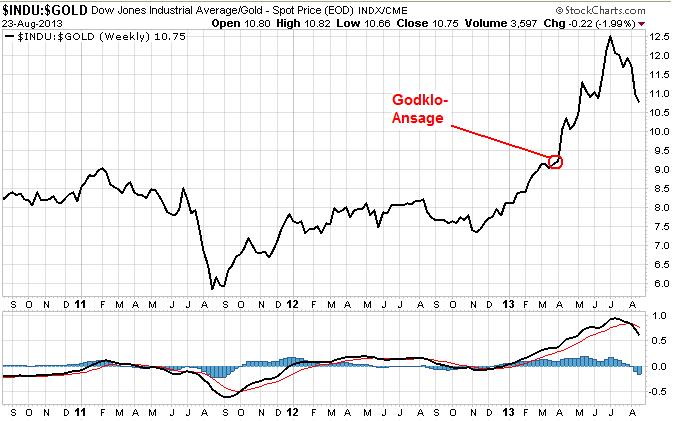 Dow-Gold-Ratio August 2013.JPG