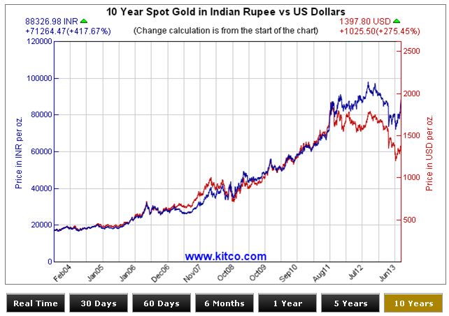 Goldpreis - Indien.jpg