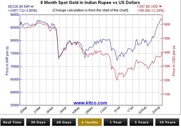 Goldpreis - Indien-6 monate.jpg