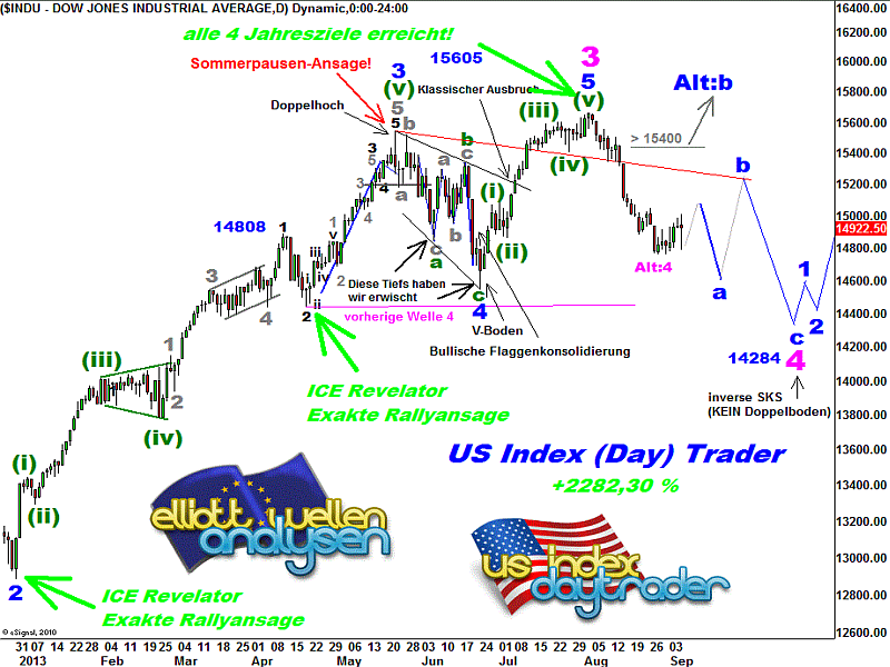 20130907 Dow Tiedje Daily.png