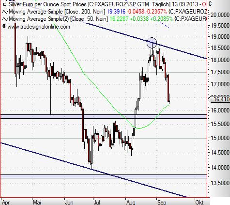 Silver in Euro daily September 2013.JPG