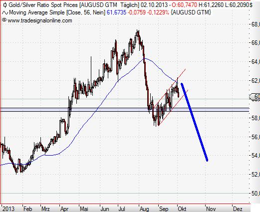 Gold-Silver-Ratio Oktober 2013.JPG