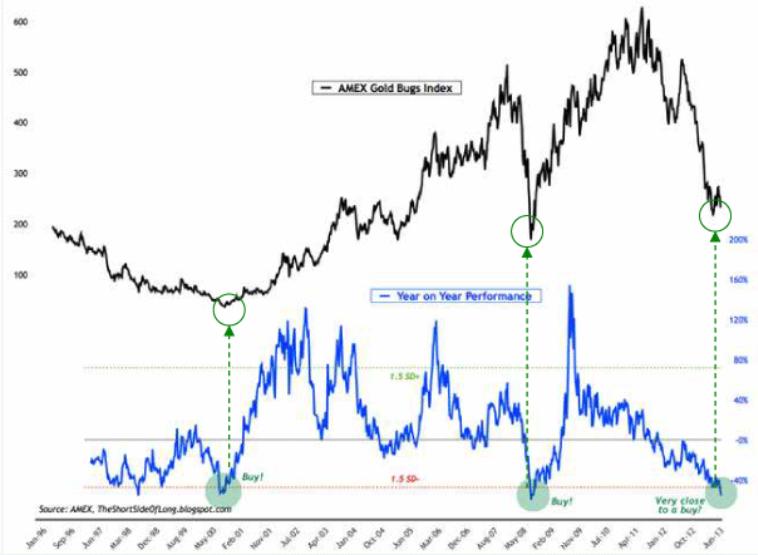 HUI vs Y-Y-Performance 1996-2013.JPG