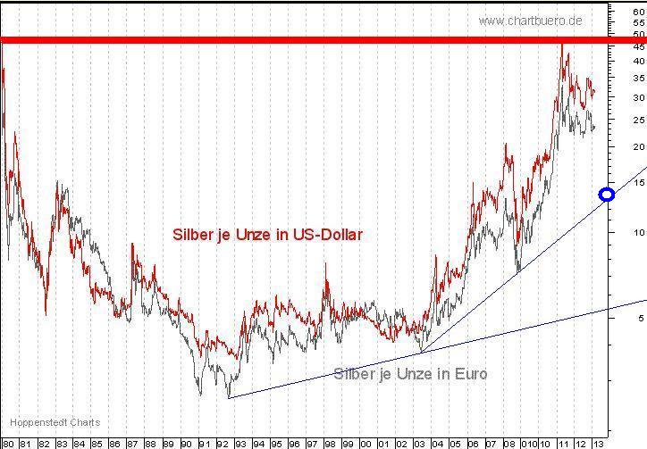 Silver USD+EUR 1980-2013.JPG