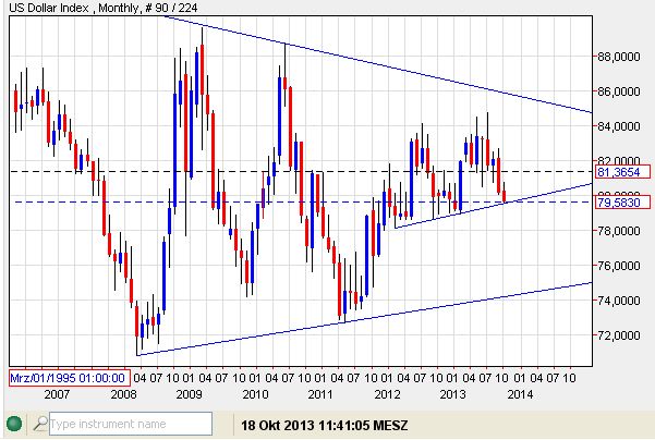 USD-Index 18-10-2013-monat.jpg